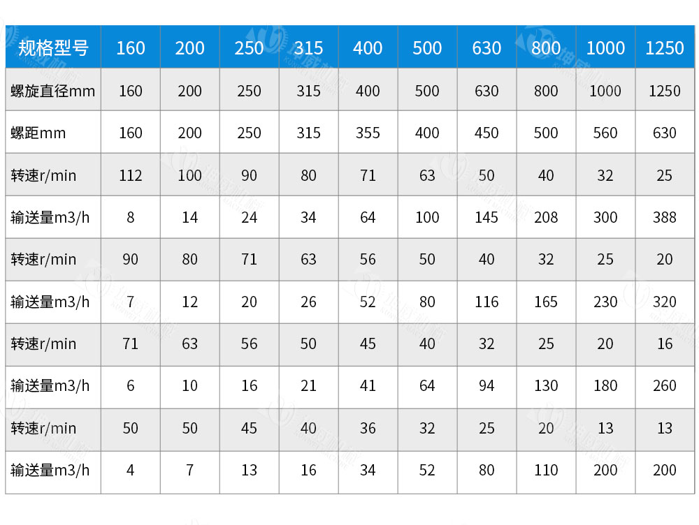 槽式螺旋輸送機技術參數(shù) 槽式螺旋輸送機技術參數(shù)